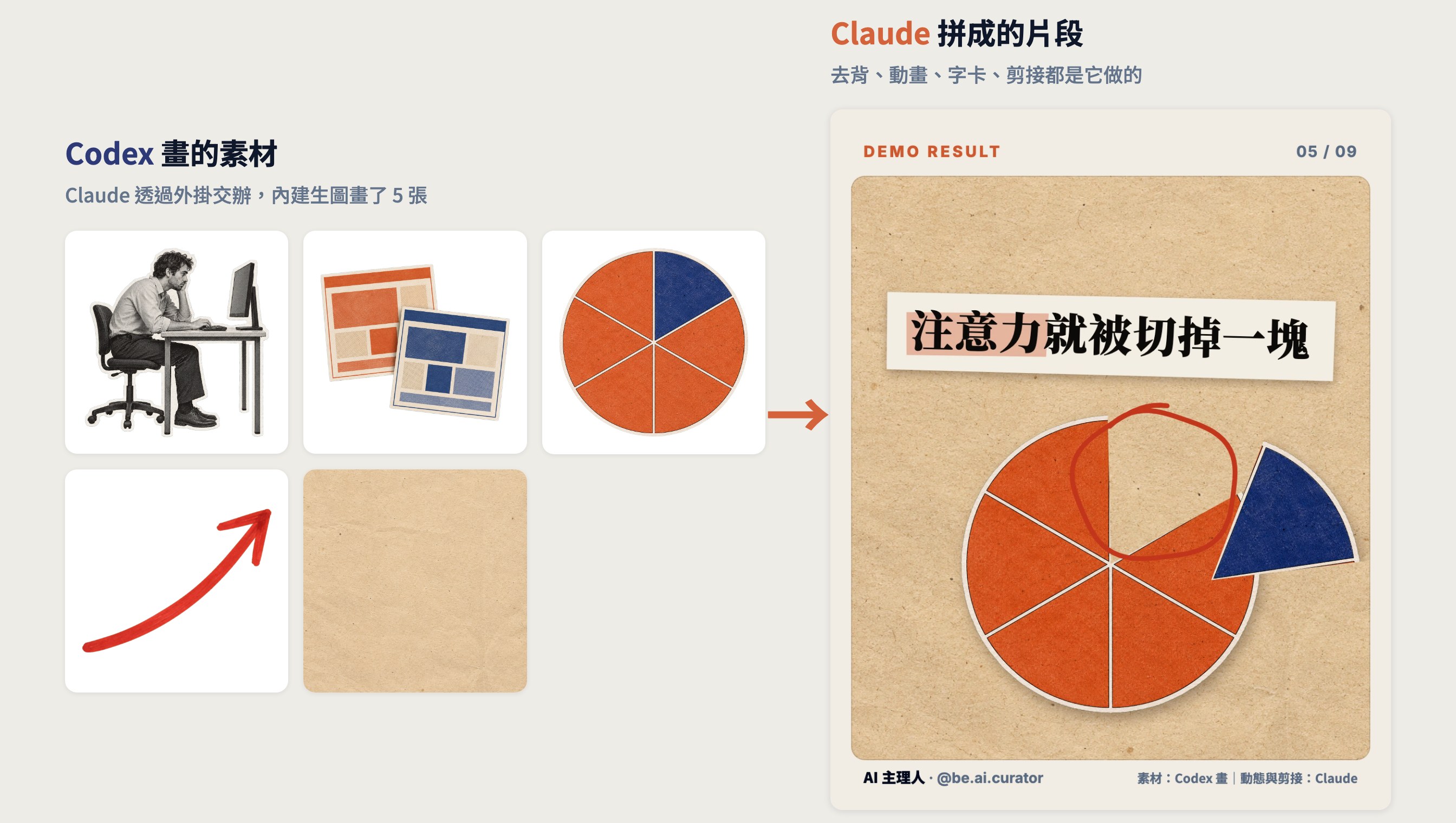 左邊是 Codex 用內建生圖畫的五張素材（人物、兩個視窗、圓餅、紅筆箭頭、牛皮紙），右邊是 Claude 拼成的片段：「注意力就被切掉一塊」字卡和被切走一塊的圓餅（做這篇時實測）