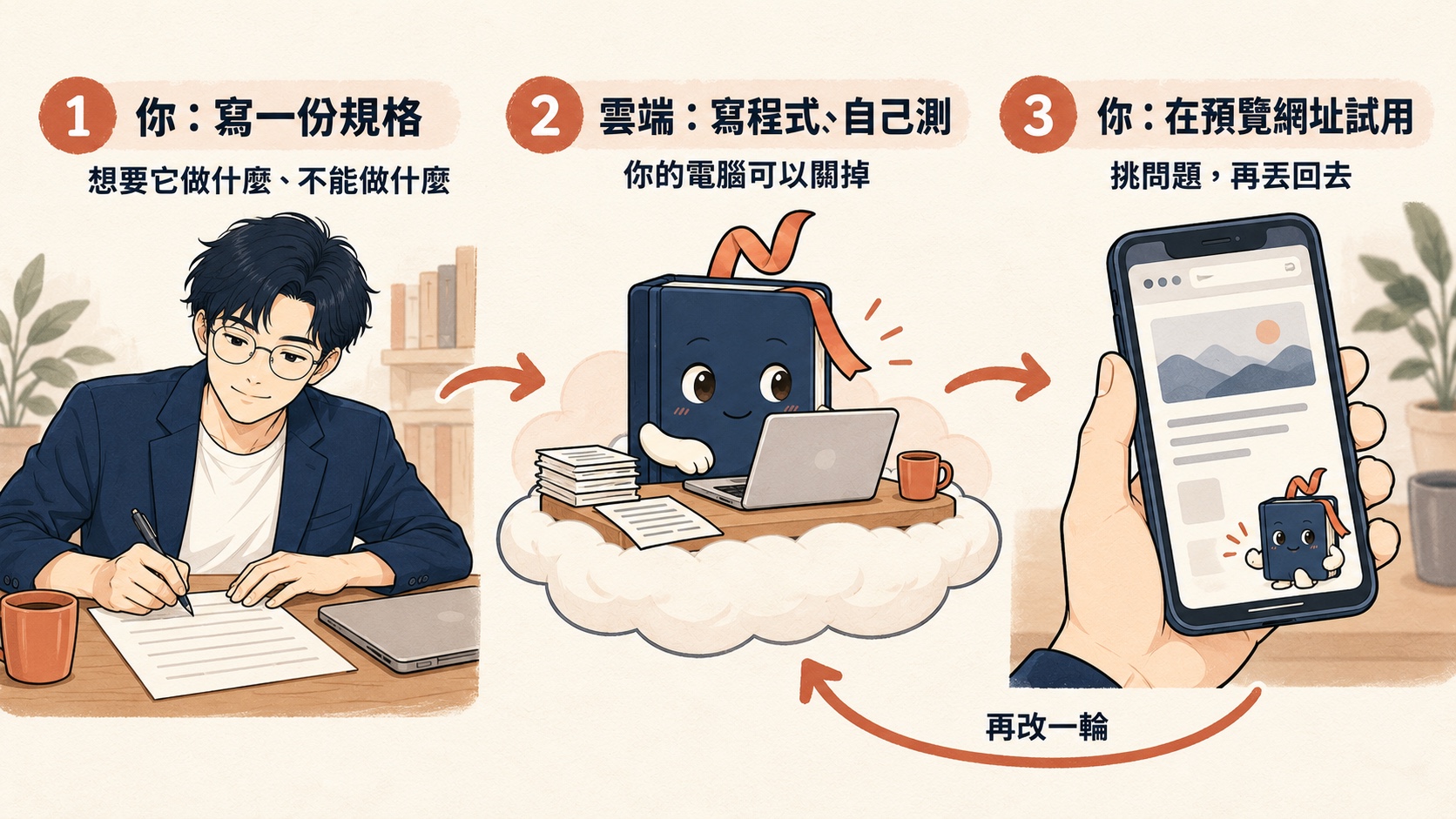 示意圖三步驟：你寫一份規格（想要它做什麼、不能做什麼）→ 雲端寫程式、自己測（你的電腦可以關掉）→ 你在預覽網址試用、挑問題再丟回去，再改一輪