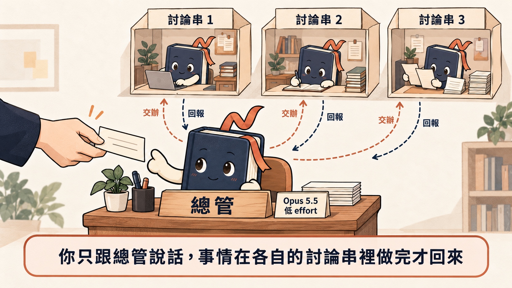 示意圖：你把事情交給前台的總管（Opus 5.5 低 effort），總管把工作交辦到討論串 1、2、3 裡各自完成，做完再回報；你只跟總管說話