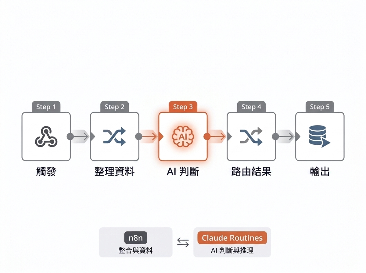 n8n × Routines hybrid workflow：兩邊接力，各司其職