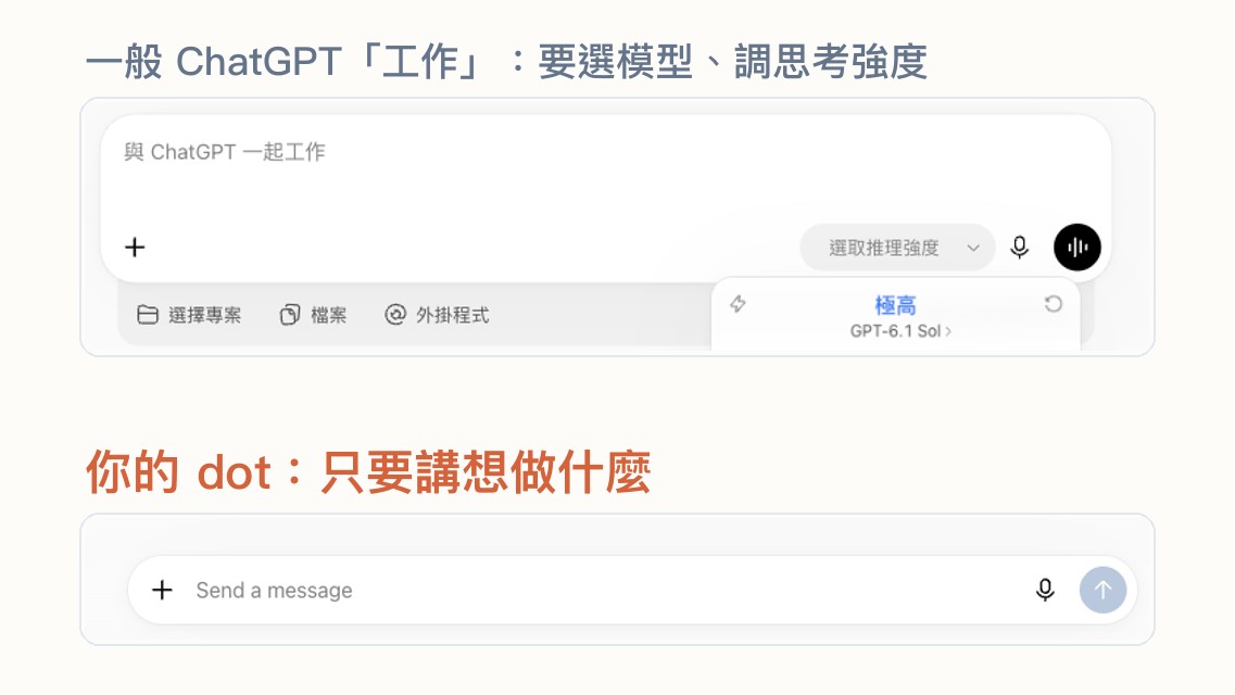 對照:一般 ChatGPT「工作」的輸入框要選推理強度與模型(GPT-6.1 Sol);dot 的輸入框只有傳訊息和麥克風
