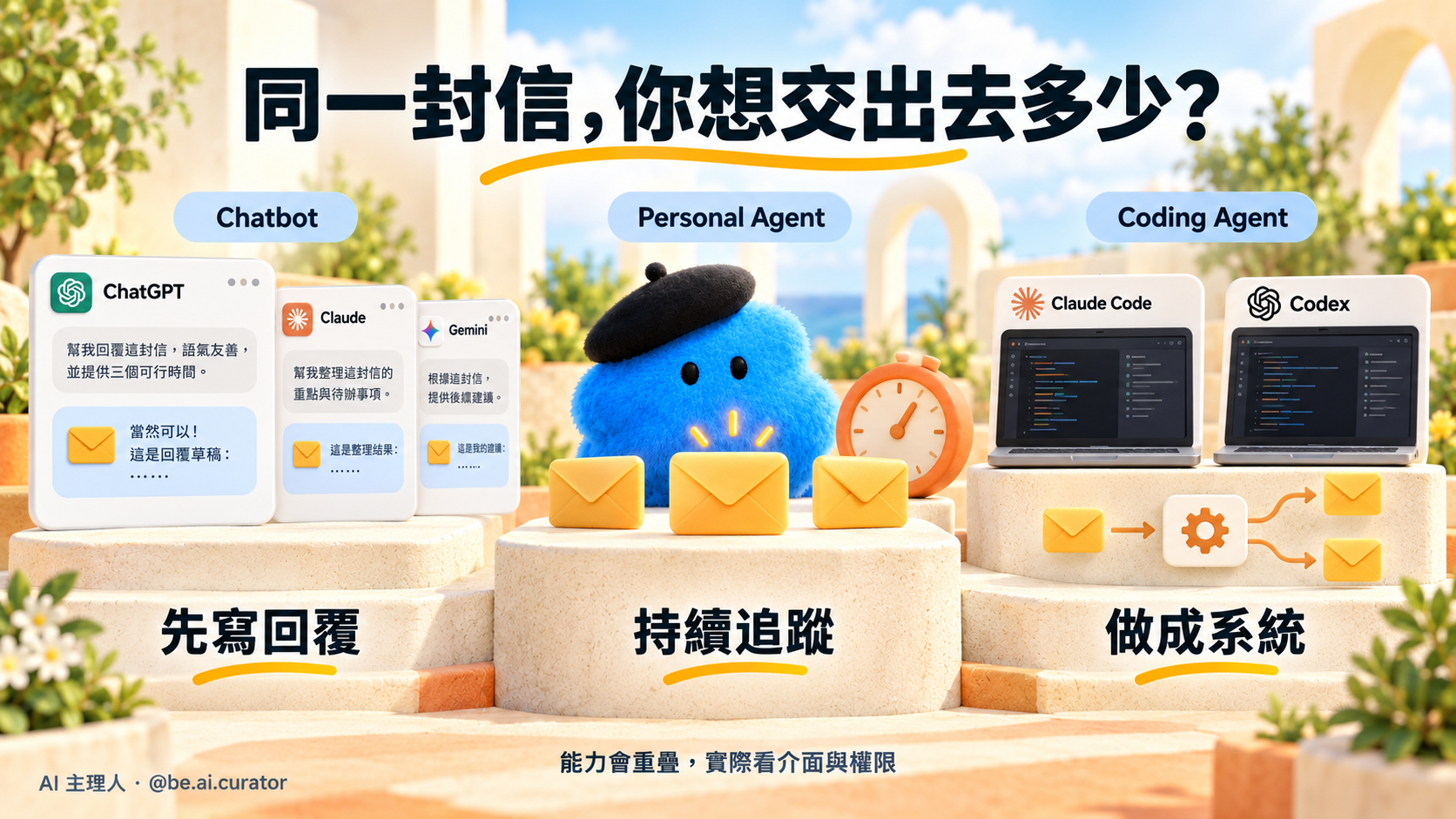 同一封信：Chatbot 寫回覆、Personal Agent 持續追蹤、Coding Agent 做成系統；能力依介面與權限重疊